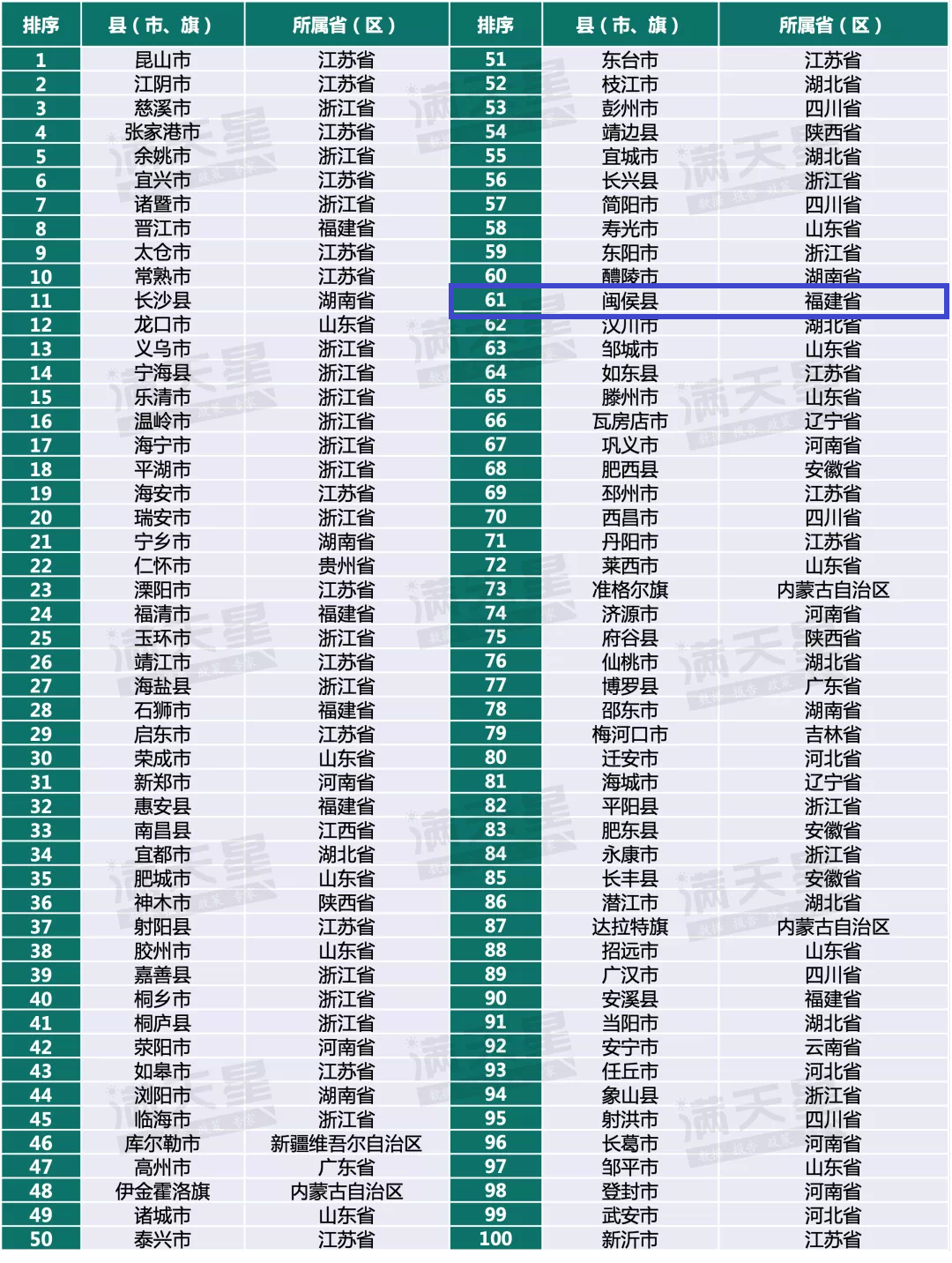重磅！閩侯全國第61名！