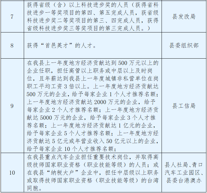 閩侯縣高層次（G類）人才首次申報開始