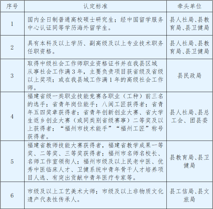 閩侯縣高層次（G類）人才首次申報開始