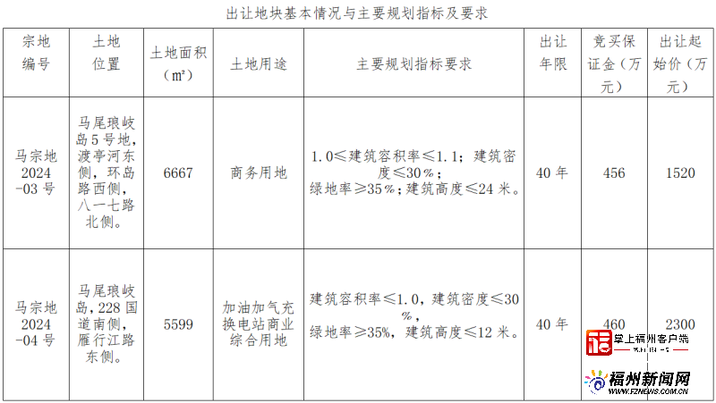 馬尾瑯岐兩幅袖珍地塊即將出讓！瞰湖商業(yè)地塊上架
