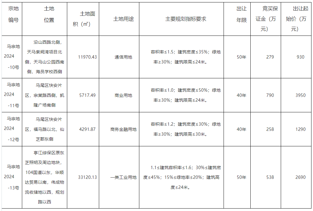 馬尾將拍賣4幅地塊！總面積逾82畝！