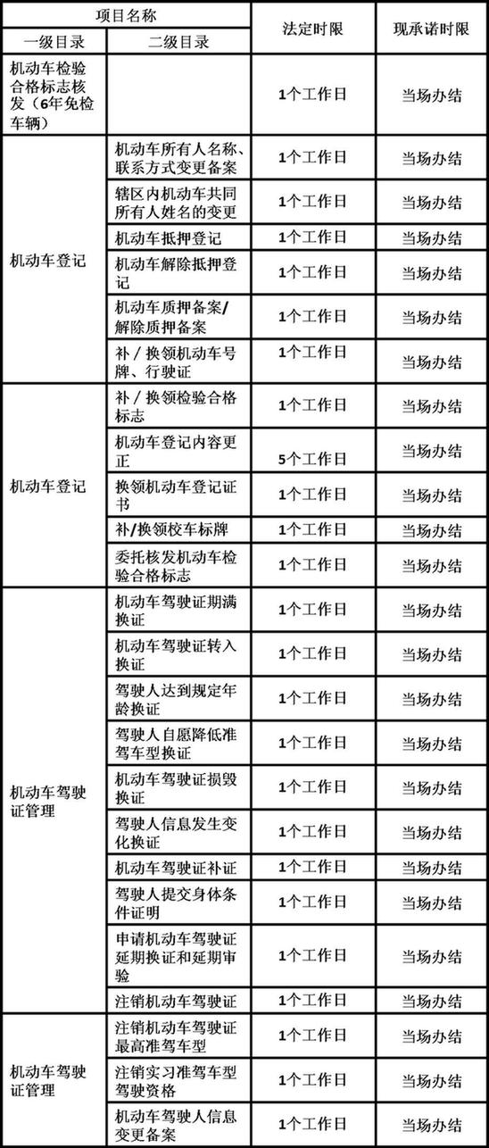 車駕管所入駐市民服務中心　受理25個事項均當場辦結