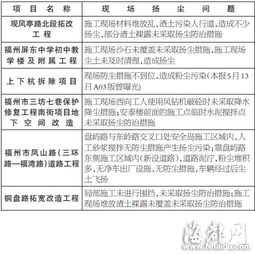 福州啟動“史上最嚴”揚塵整治　六個工地被通報