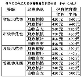 福州公辦幼兒園上調(diào)保育費(fèi) 各項(xiàng)收費(fèi)上調(diào)100余元