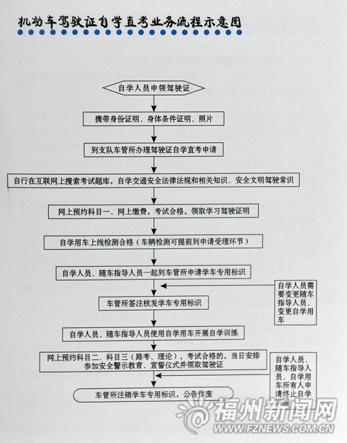 福州駕照自學(xué)直考細(xì)則公布　業(yè)內(nèi)：駕校仍是首選