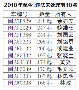福州交警曝光20個“交通違法大戶”