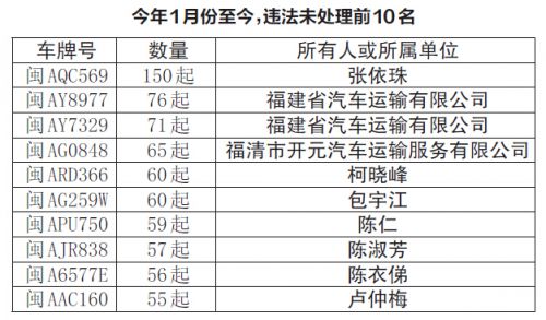 福州交警曝光20個“交通違法大戶”