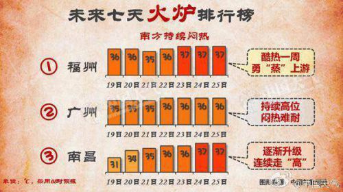 福州開啟“高烤”模式　將持續(xù)一周高溫無雨天氣