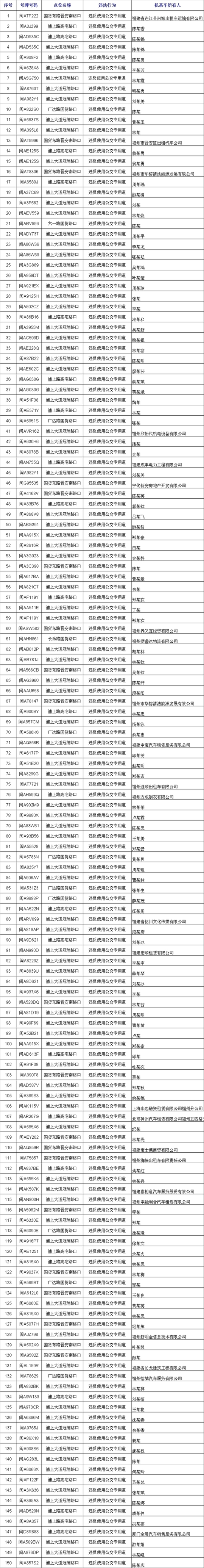 福州交警曝光150輛因違反使用公交專用道被罰車輛