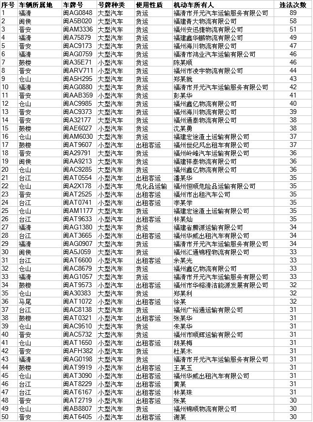 警方曝光1-7月車輛違法名單 違法次數最多達89次