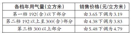 福州城區居民生活用管道天然氣，下月聽證調價