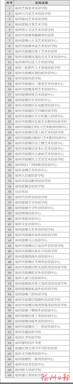 福州336所正規民辦教育培訓機構名單出爐