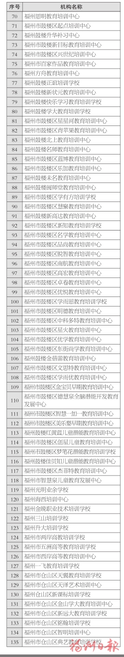 福州336所正規民辦教育培訓機構名單出爐