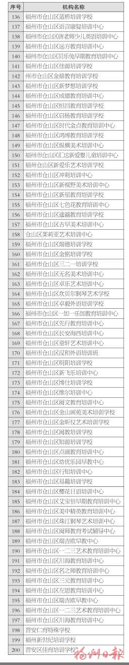 福州336所正規民辦教育培訓機構名單出爐