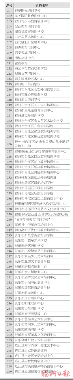 福州336所正規民辦教育培訓機構名單出爐