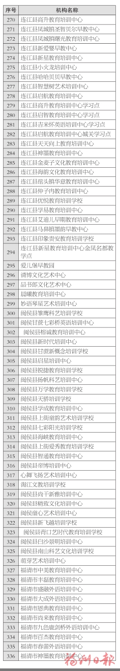 福州336所正規民辦教育培訓機構名單出爐