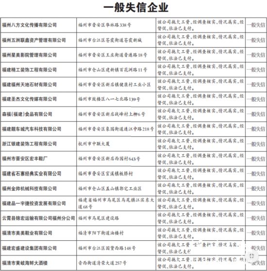 福州多部門重拳整治欠薪　曝光一批失信企業