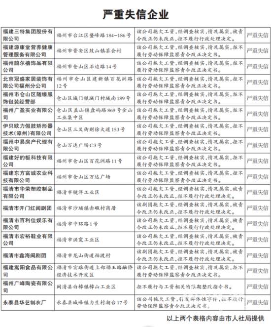 福州多部門重拳整治欠薪　曝光一批失信企業