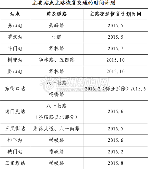 福州地鐵1號線今年全線貫通 主要站點主路恢復交通時間表出爐