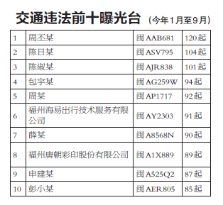 榕城違法大戶 9個月吃了120張罰單